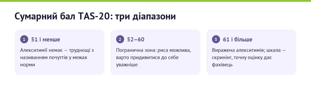 Як читати сумарний бал Торонтської шкали TAS-20
