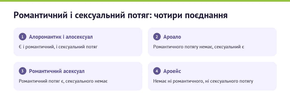 Схема: два потяги — чотири поєднання романтичного і сексуального потягу