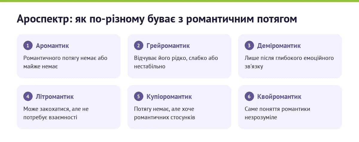 Схема: ароспектр — від аромантика до алоромантика, і окремо літромантик, купіоромантик, квойромантик