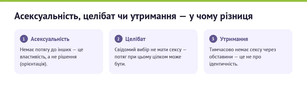 Асексуальність, целібат і утримання: у чому різниця — орієнтація проти вибору проти обставини
