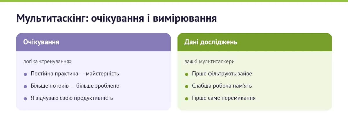 Очікування від мультитаскінгу проти даних досліджень