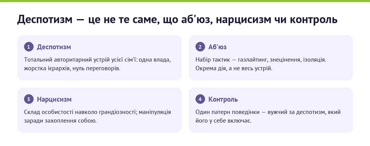 Деспотизм — це не те саме, що аб'юз, нарцисизм чи контроль: чотири різні поняття