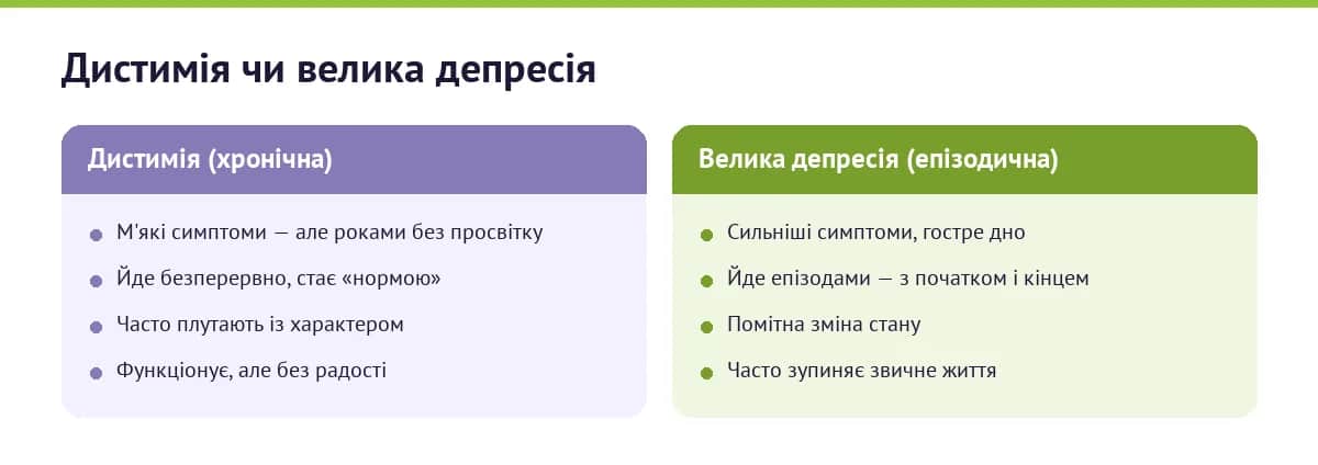 Дистимія проти депресивного епізоду: дистимія — м'які симптоми роками без просвітку; велика депресія — сильніші симптоми епізодами