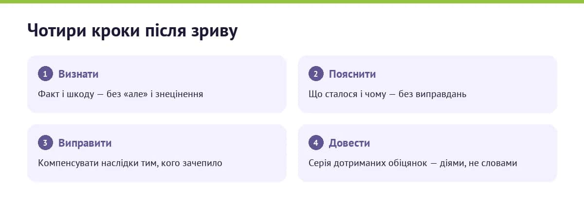 Чотири кроки відновлення довіри після зриву