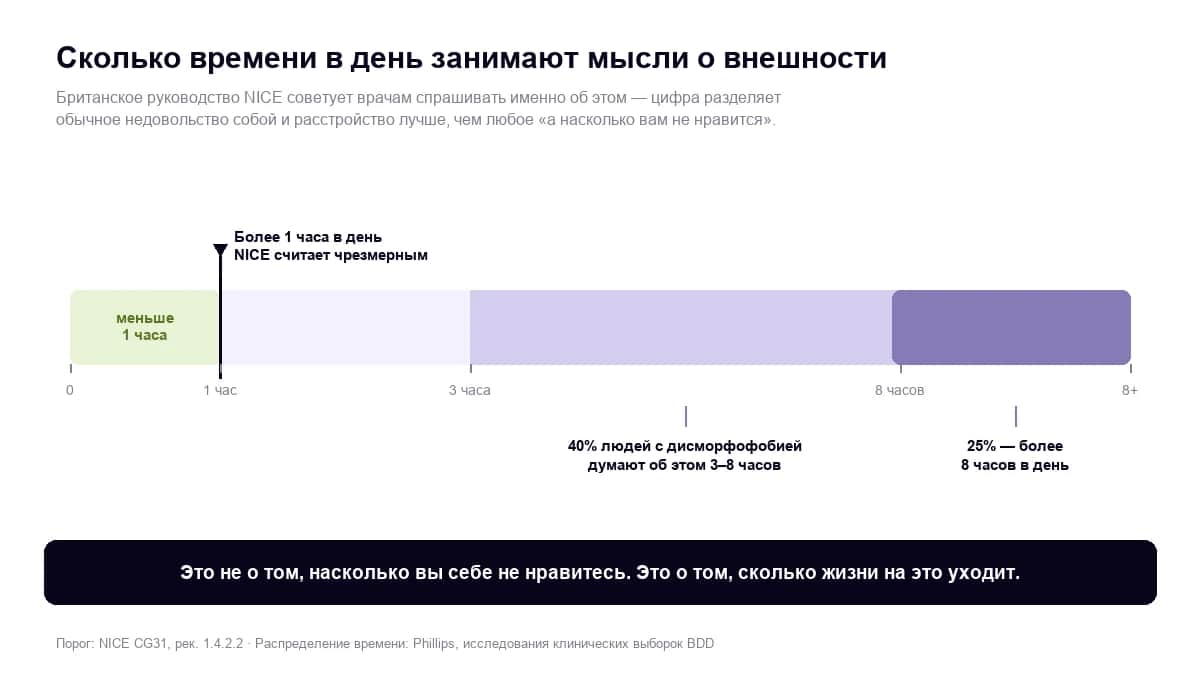 Сколько времени в день занимают мысли о внешности: порог NICE — 1 час