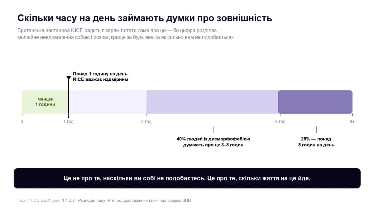Скільки часу на день займають думки про зовнішність: поріг NICE — 1 година