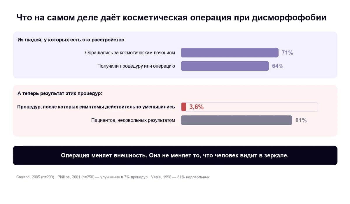 Что на самом деле даёт косметическая операция при дисморфофобии: улучшение лишь в 3,6% процедур