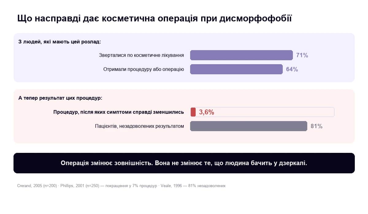 Що насправді дає косметична операція при дисморфофобії: покращення лише у 3,6% процедур