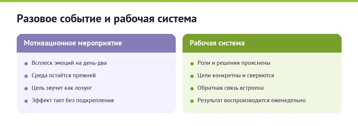 Разовое событие и рабочая система: всплеск эмоций против изменения ежедневного поведения