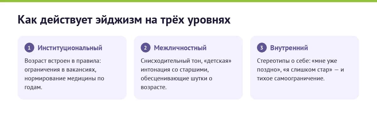 Инфографика: три уровня эйджизма — институциональный, межличностный и внутренний