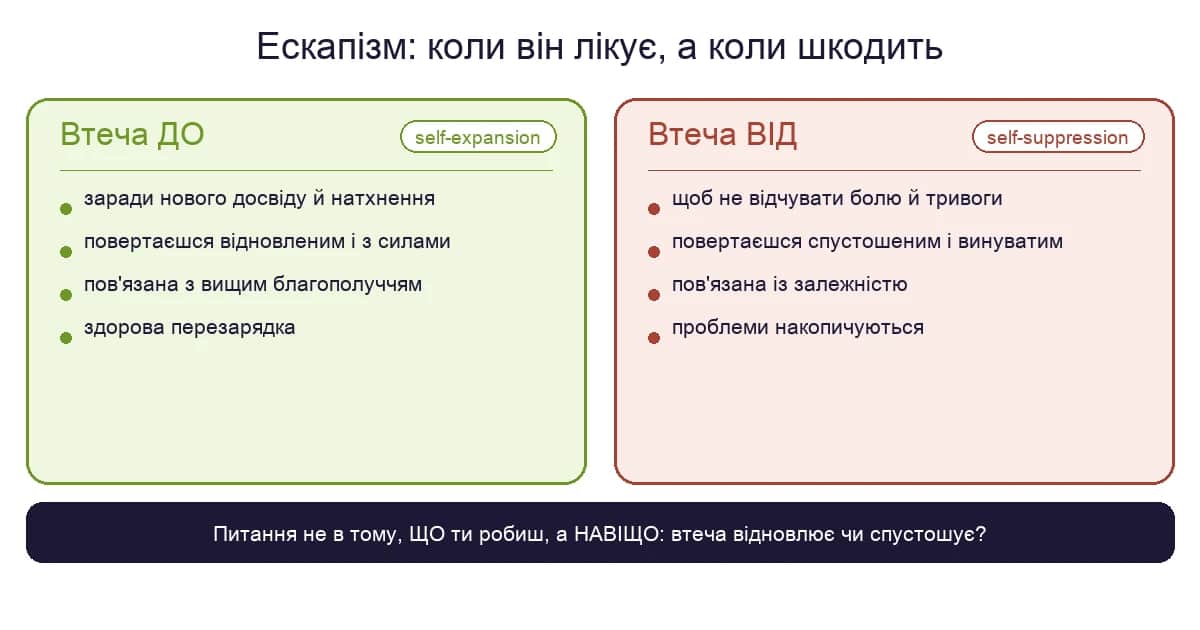 Інфографіка: здоровий ескапізм (втеча ДО) проти дезадаптивного (втеча ВІД) за моделлю self-expansion / self-suppression
