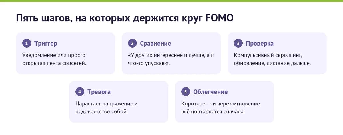 Инфографика: петля FOMO — триггер, сравнение, проверка, тревога, короткое облегчение и повтор