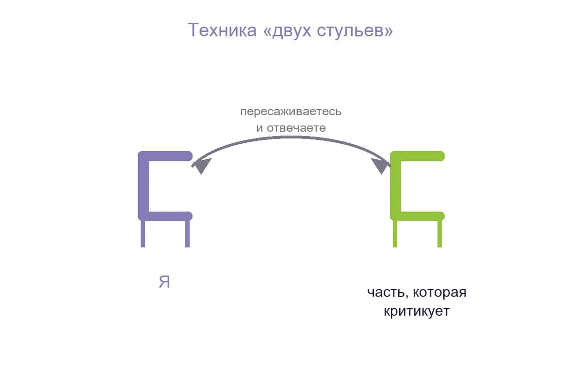 Техника «двух стульев»: диалог между частями себя