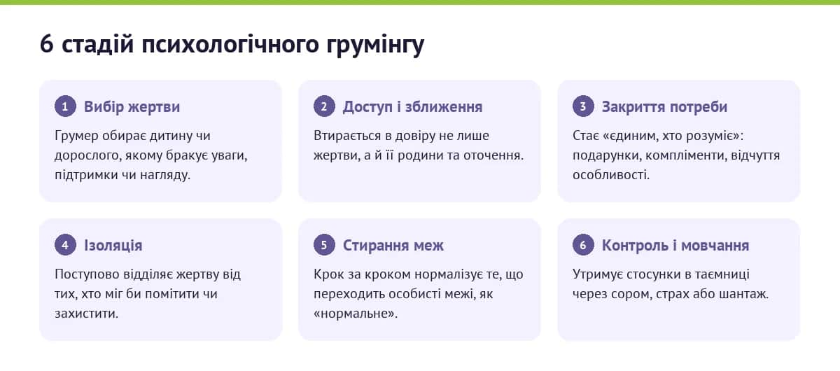 Шість стадій психологічного грумінгу: вибір жертви, доступ і зближення, закриття потреби, ізоляція, стирання меж, контроль і мовчання