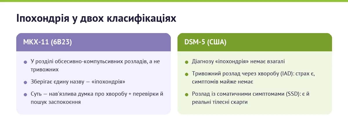 Іпохондрія у двох класифікаціях: у МКХ-11 (6B23) вона в розділі обсесивно-компульсивних розладів; у DSM-5 такого діагнозу немає — його розділено на тривожний розлад через хворобу та розлад із соматичними симптомами