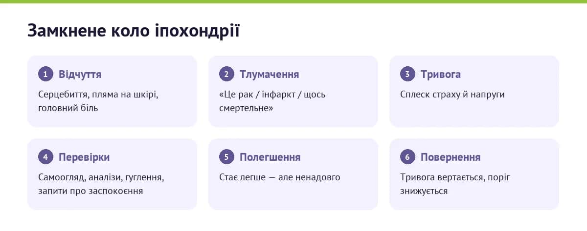 Замкнене коло іпохондрії: тілесне відчуття, катастрофічне тлумачення, сплеск тривоги, перевірки й пошук заспокоєння, коротке полегшення, повернення тривоги