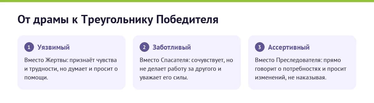 Инфографика: переход от драматического треугольника к Треугольнику Победителя — каждая роль заменяется навыком