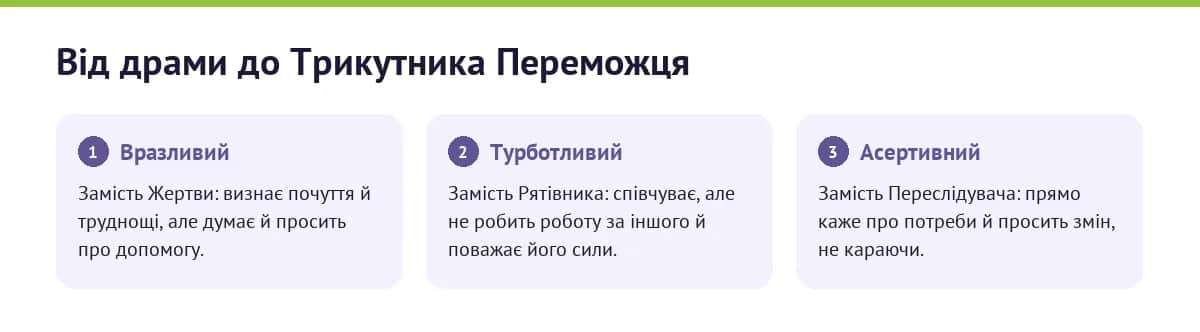 Інфографіка: перехід від драматичного трикутника до Трикутника Переможця — кожна роль замінюється навичкою