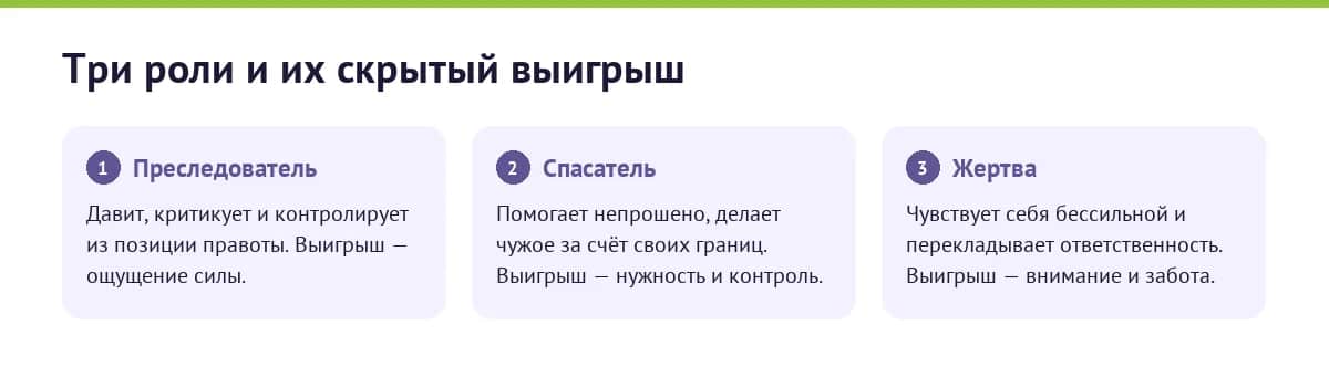 Инфографика: три роли треугольника Карпмана — Преследователь, Спасатель, Жертва — и их скрытый выигрыш