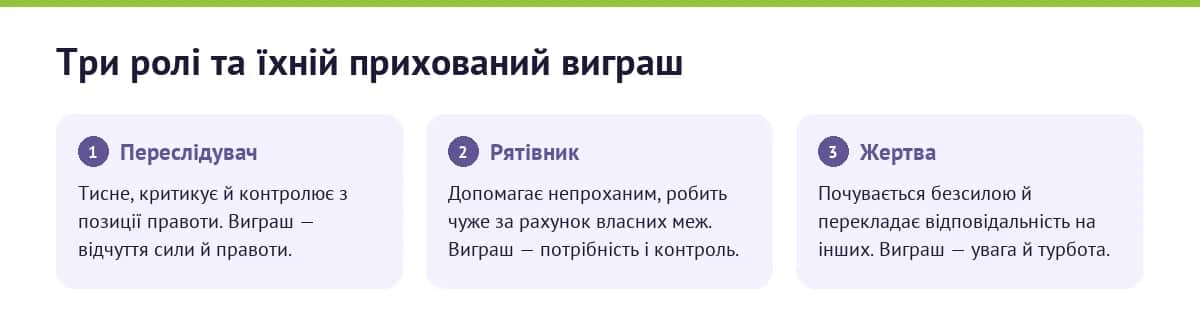 Інфографіка: три ролі трикутника Карпмана — Переслідувач, Рятівник, Жертва — та їхній прихований виграш