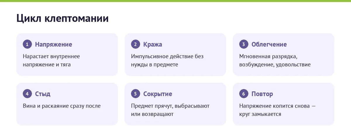 Цикл клептомании: напряжение, кража, короткое облегчение, стыд и вина, сокрытие, возврат напряжения