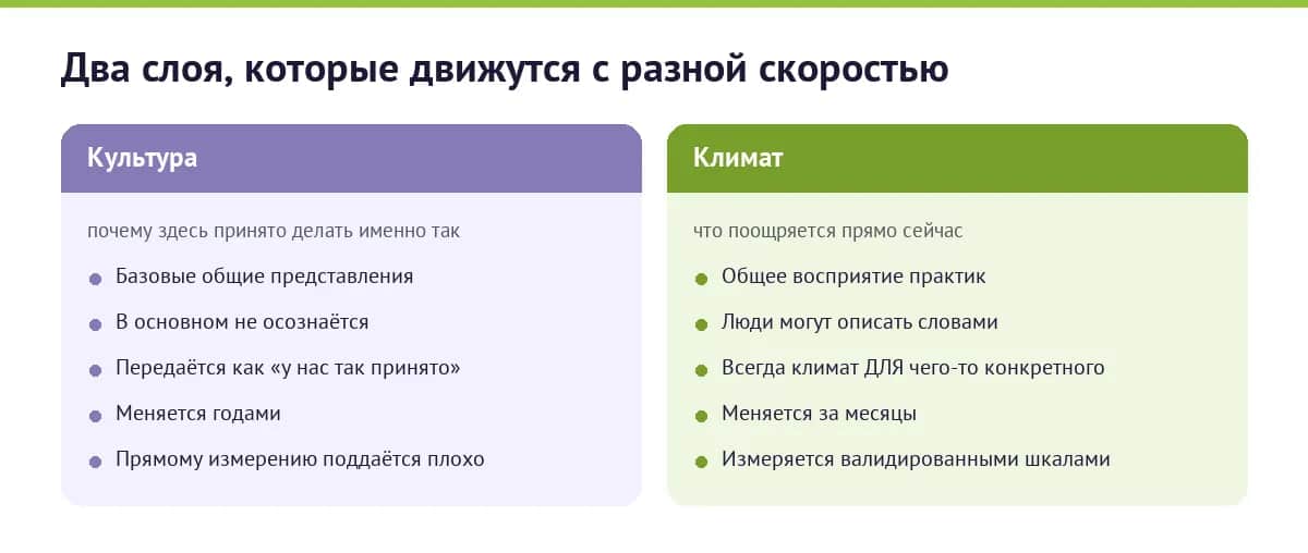 Сравнение корпоративной культуры и психологического климата по глубине, осознанности и скорости изменений