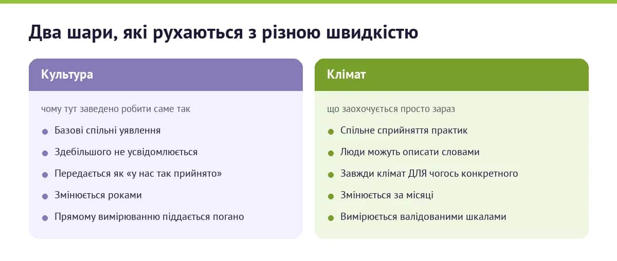 Порівняння корпоративної культури і психологічного клімату за глибиною, усвідомленістю та швидкістю змін