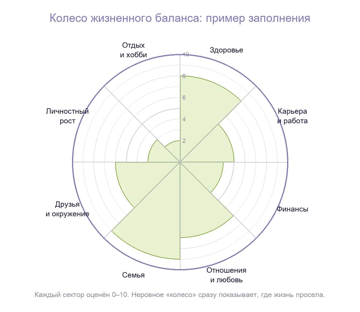Колесо жизненного баланса: пример заполнения, где семья и здоровье высокие, а отдых и развитие просели