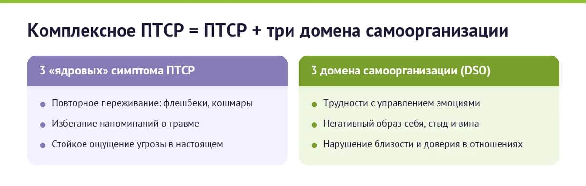 Шесть элементов комплексного ПТСР: три ядровых симптома ПТСР и три домена нарушений самоорганизации