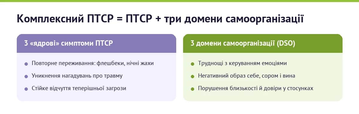 Шість елементів комплексного ПТСР: три ядрові симптоми ПТСР і три домени порушень самоорганізації