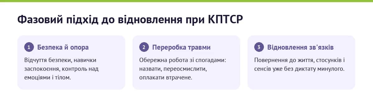 Три фази відновлення при комплексному ПТСР: безпека і стабілізація, переробка травми, відновлення зв'язків