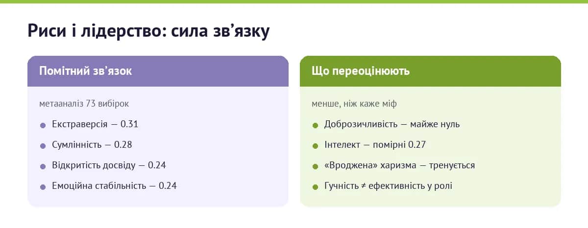 Риси особистості та їхній звʼязок із лідерством