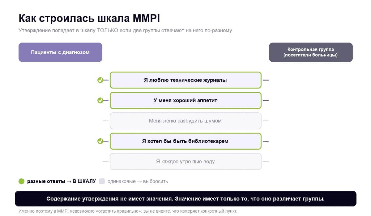 Схема эмпирического критериального ключевания шкалы MMPI