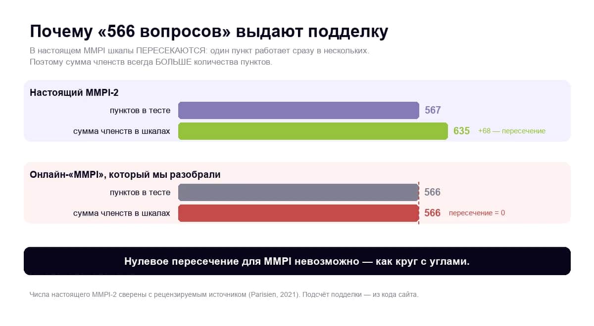 Сравнение: в настоящем MMPI шкалы пересекаются, в подделке — нет