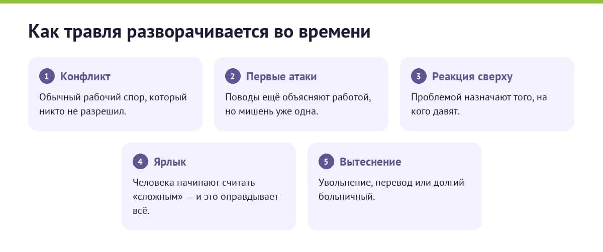 Пять фаз, описанных Хайнцем Лейманном