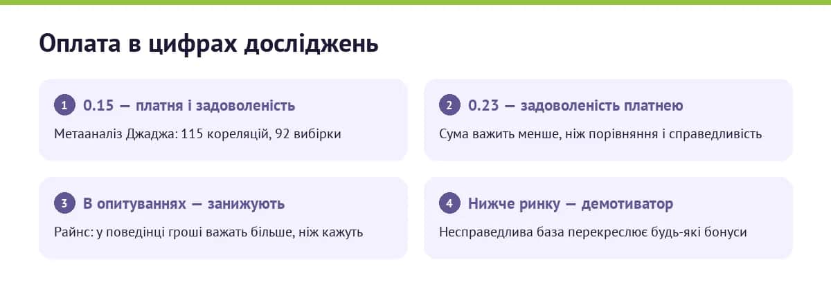 Оплата і задоволеність роботою в цифрах метааналізів