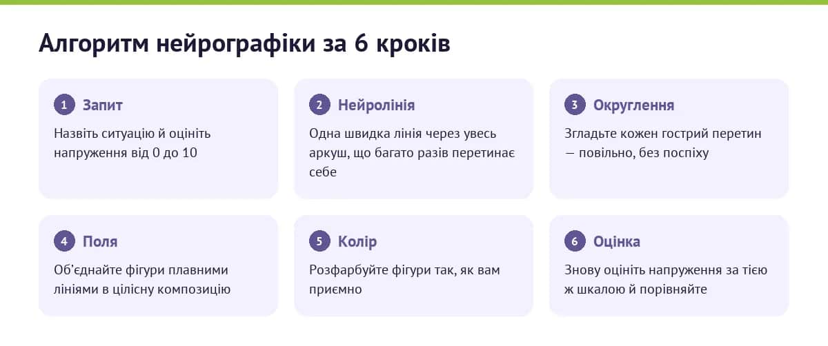 Алгоритм нейрографіки за 6 кроків: запит і оцінка напруження, нейролінія, округлення перетинів, об'єднання фігур, колір, повторна оцінка