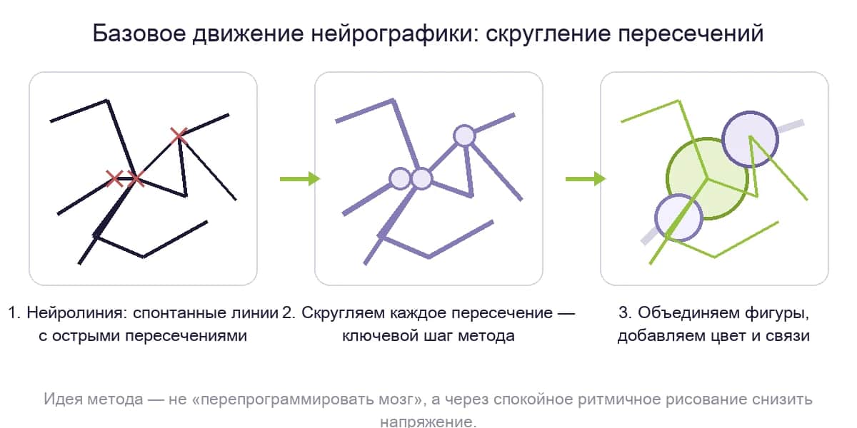 Базовое движение нейрографики: скругление острых пересечений в три шага