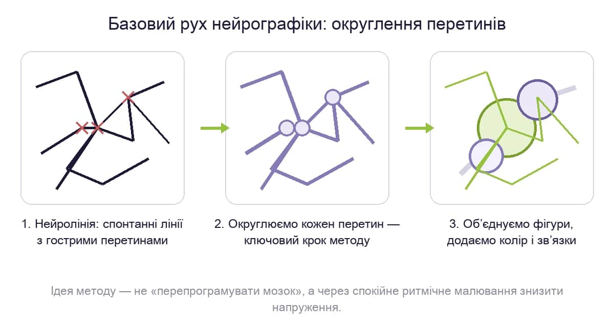 Базовий рух нейрографіки: округлення гострих перетинів у три кроки