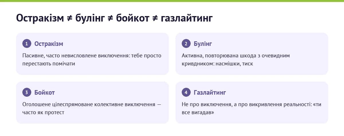 Порівняння: остракізм, булінг, бойкот і газлайтинг за активністю, оголошеністю й метою
