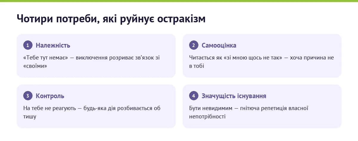 Чотири базові потреби, які руйнує остракізм: належність, самооцінка, контроль, значущість існування