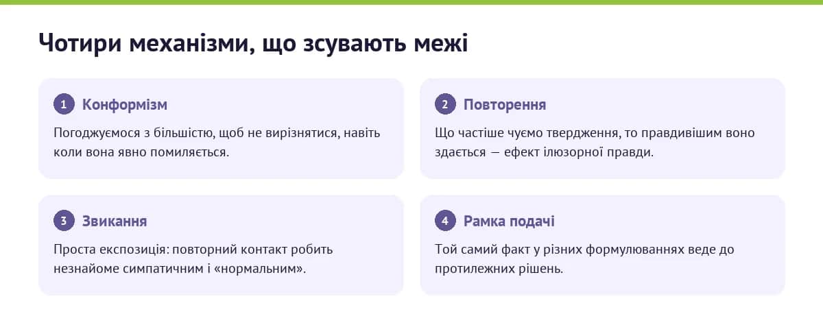 Інфографіка: чотири психологічні механізми, що зсувають межі прийнятного — конформізм, повторення, звикання, рамка