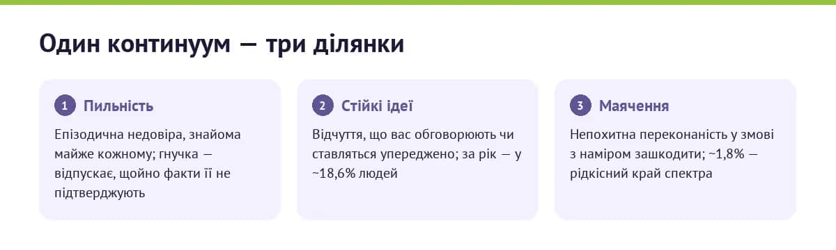 Спектр параної: від епізодичної пильності через стійкі підозріливі ідеї до переслідувального маячення