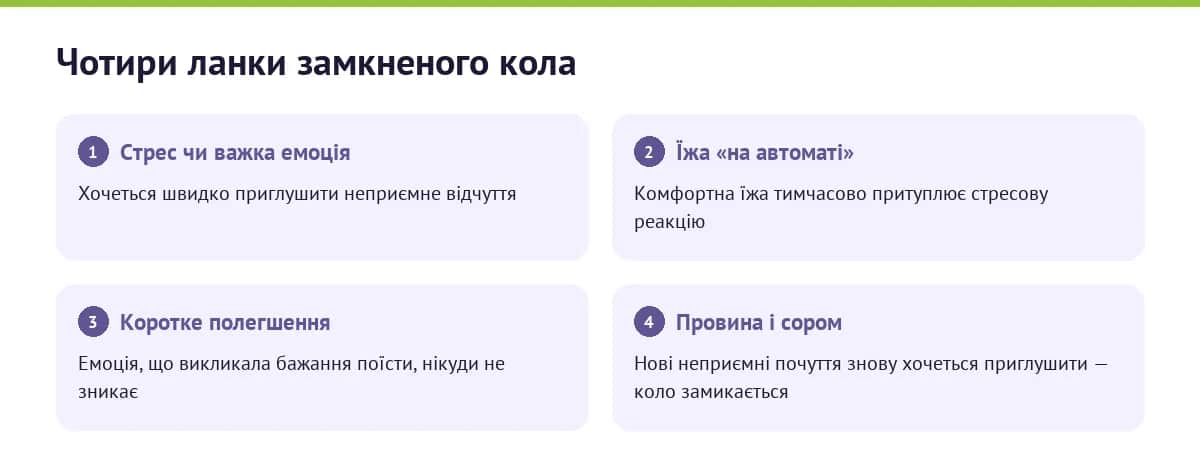 Замкнене коло емоційного переїдання — від стресу до провини