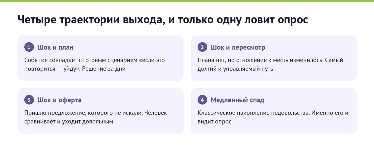Четыре траектории увольнения по модели разворачивания Ли и Митчелла