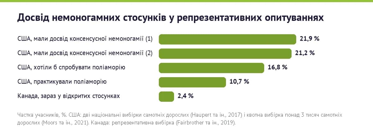 Графік: частка учасників репрезентативних опитувань США й Канади з досвідом консенсусної немоногамії, бажанням спробувати поліаморію і відкритими стосунками