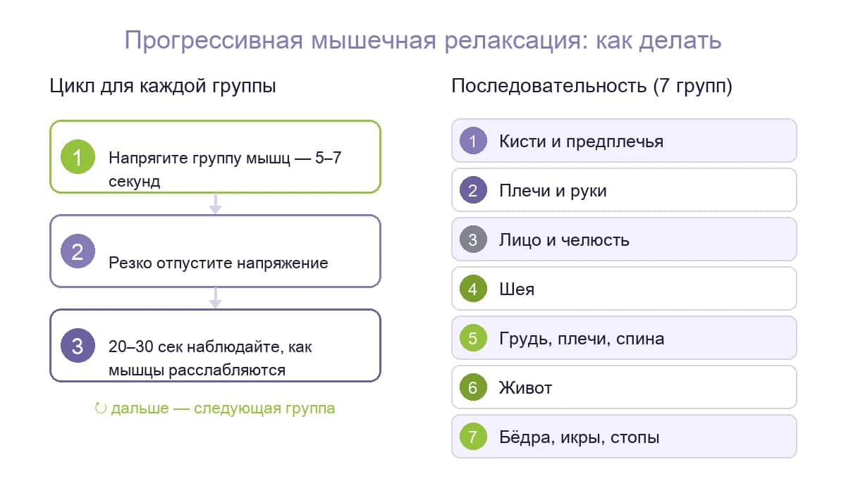 Прогрессивная мышечная релаксация: цикл напряжение-отпускание и последовательность семи групп мышц