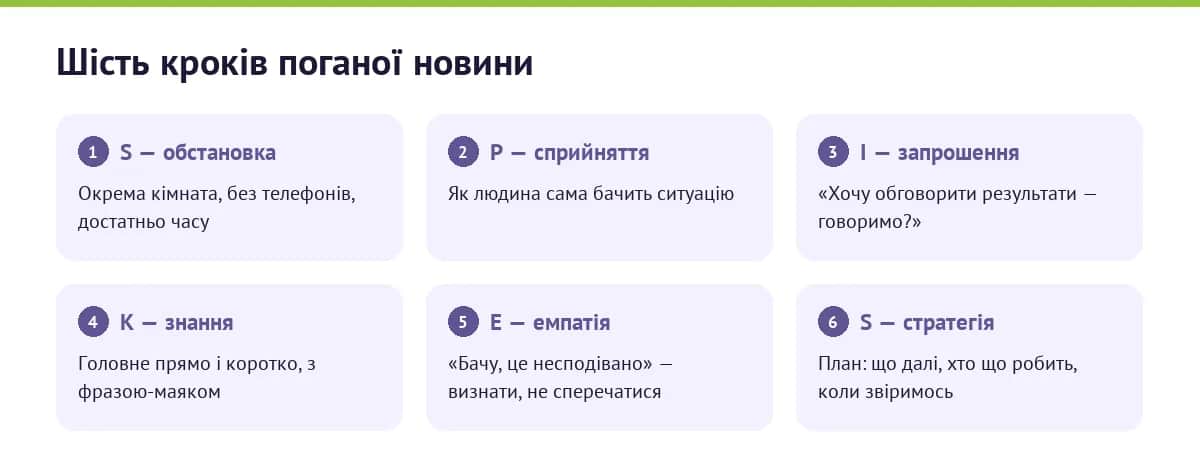 Шість кроків SPIKES офісною мовою