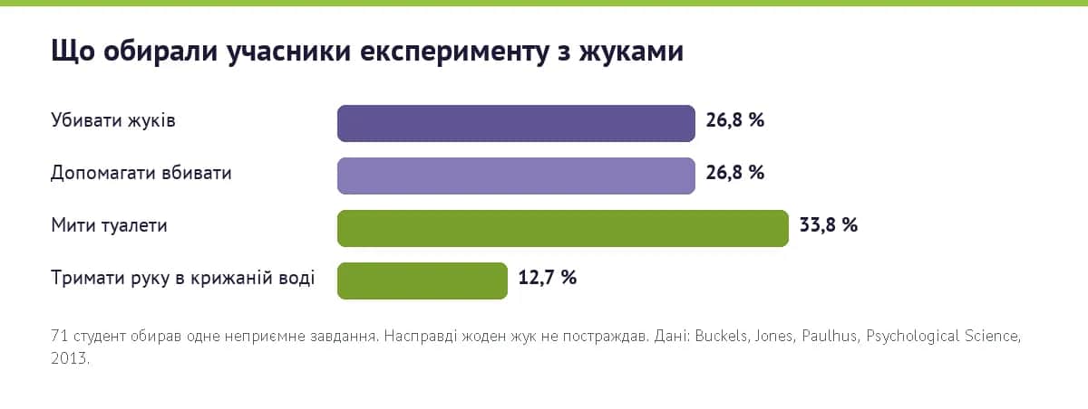 Що обирали 71 учасник експерименту з жуками: вбивати жуків 26,8 %, допомагати вбивати 26,8 %, мити туалети 33,8 %, крижана вода 12,7 %