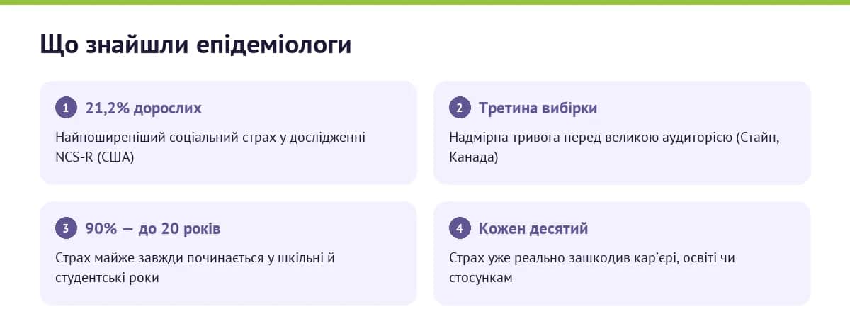 Страх публічних виступів у цифрах досліджень
